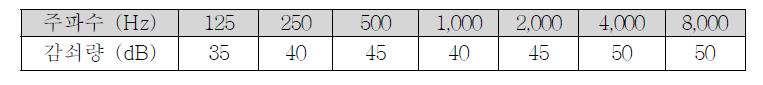 기도전도 시 주파수 별 양귀 사이의 최소 음 감쇠 수준