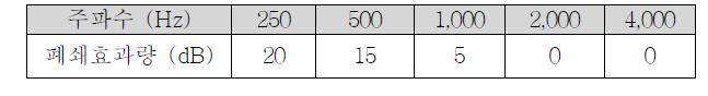 주파수별 폐쇄효과에 의한 음압 증가 수준