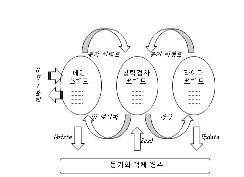 순음 청력검사 시스템의 쓰레드 모델.