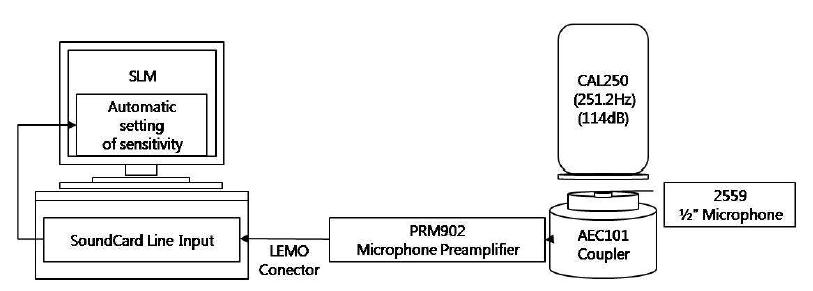 자동 보정을 위한 음압 측정 시스템 구성도.