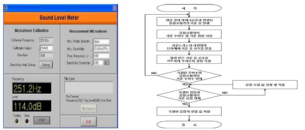 음압 측정 소프트웨어 화면(좌) 및 동작 흐름도(우).