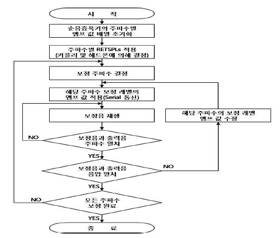 음압 강도 조정 흐름도.