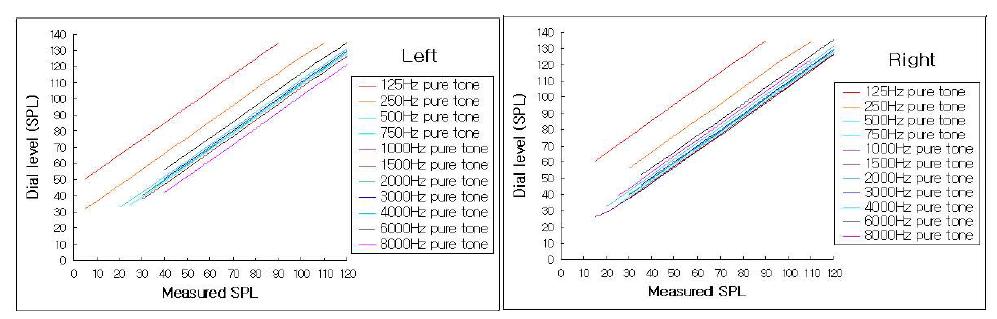 PC 사운드카드에서 주파수별 순음 출력강도의 선형성.비교 검토.
