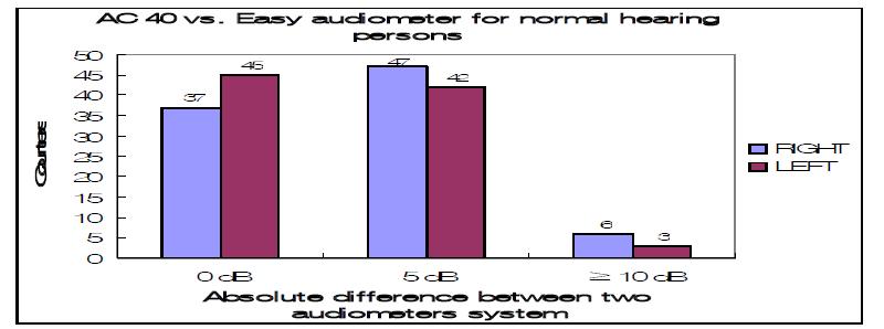 정상인에서 기존의 청력검사기와 easy audiometer를 사용한 임사시험 결과 비교