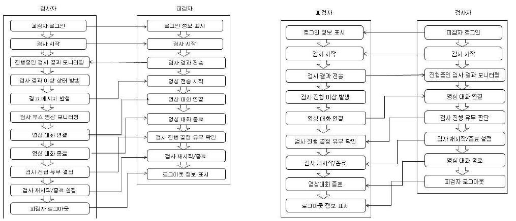 검사 과정에서 검사자측(좌)과 피검자측(우)에서 상호 연동 과정을 나타내는 구성도.