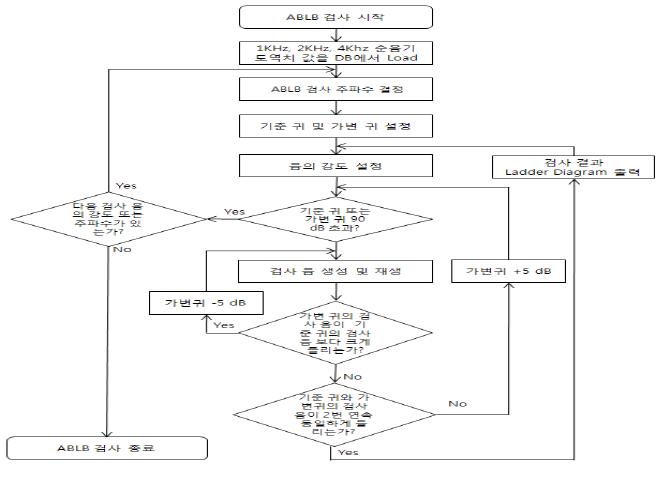 ABLB 자동 검사 순서도.