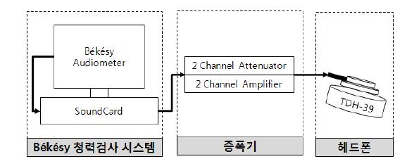 PC 기반 Bekesy 청력검사 시스템 구성도.