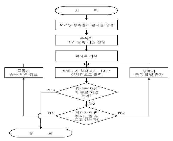 Bekesy 청력검사 진행 순서도.