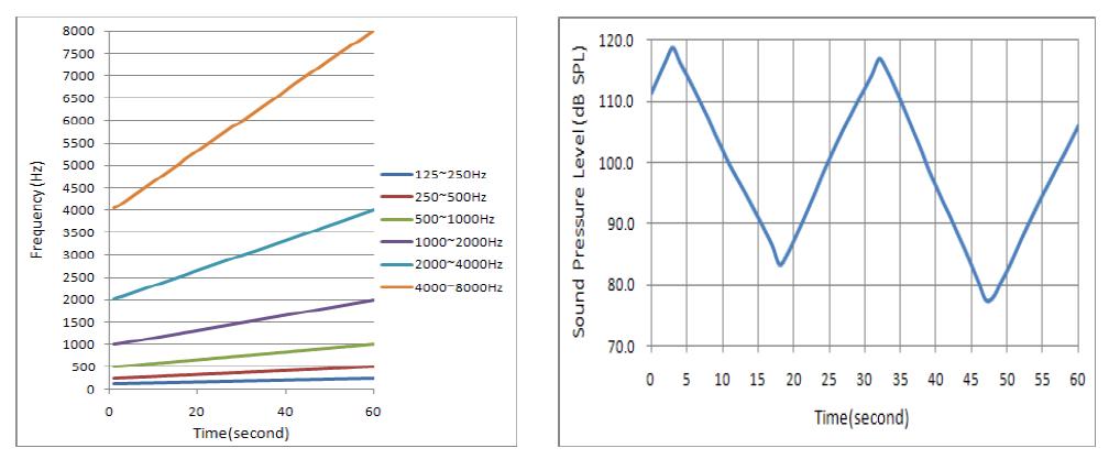 Békésy 청력검사용 검사 음의 주파수 변화 특성(좌) 및 음압강도의 변화 특성(우).
