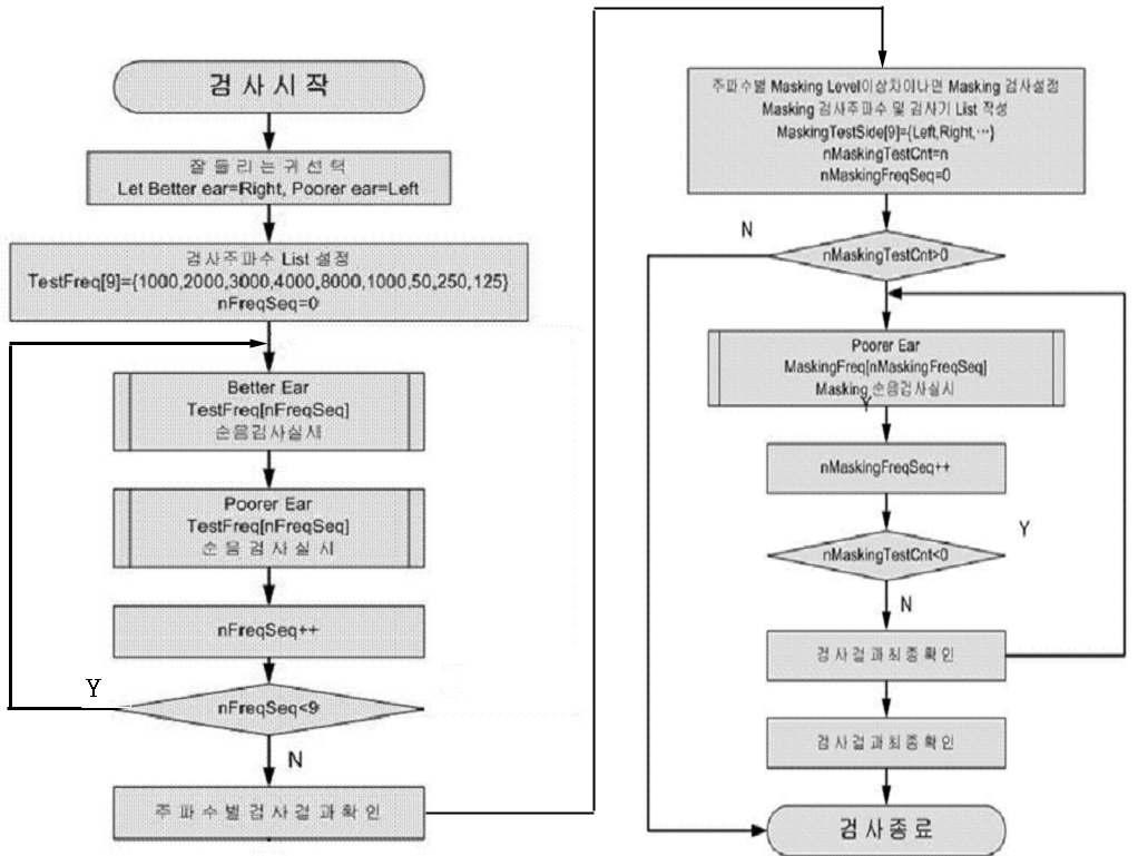 자동차폐 가능한 자가 순음청력검사 시스템 흐름도.