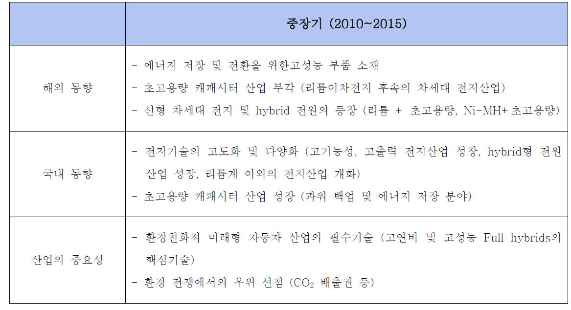 초고용량 캐패시터의 산업 전망