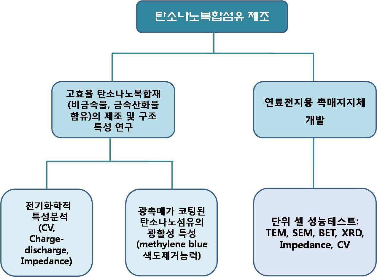 연구범위