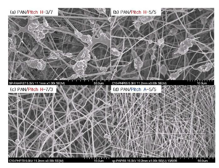 SEM of electrospun fibers from PAN/pitch blend solutions