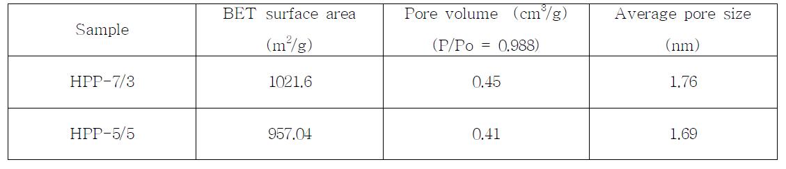 Pore characteristics of PAN/pitch-H based cabon fibers