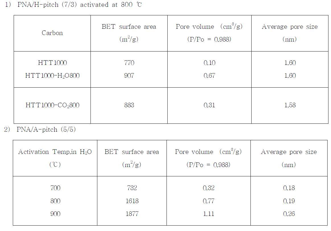 Pore characteristics of PAN/pitch (A and H) based activated and carbonized carbon fibers