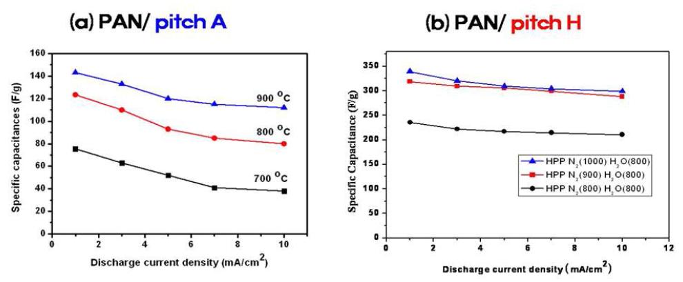 Discharge current density vs. specific capacitance (a) PAN/pitch A (b) PAN/pitch H