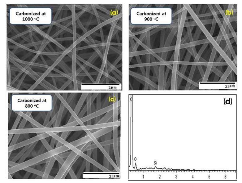 (a-c) 탄소나노섬유의 주사전자현미경 (SEM) 사진, (d) 1000 ℃에서 열처리된 탄소나노섬유의 에너지 분산형 X선 분광기 (EDX)의 그래프