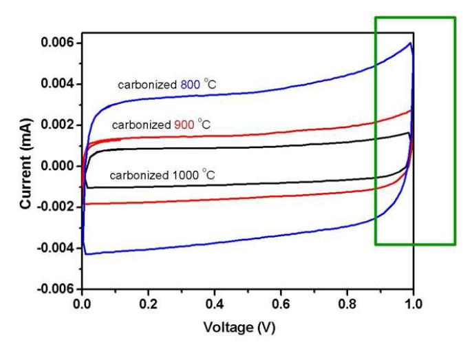 TEOS 포함 프리커서 섬유의 탄화온도에 따른 전해질 6M KOH 수용액에서의 순환 전압전류 (Cyclic voltamogram) 그래프; 전압범위: 0~1 V, 주사속도: 25 mV/s