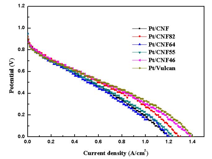 The polarization curves for the H2-N2 PEM fuel cell with 15wt.% Pt/Vulcan XC72R and Pt/CNFs.