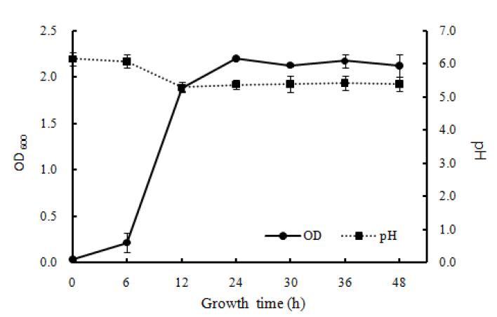 최적온도(37℃)에서의 Lactobacillus brevis OPK-3 생장곡선 및 배양액의 pH 변화.