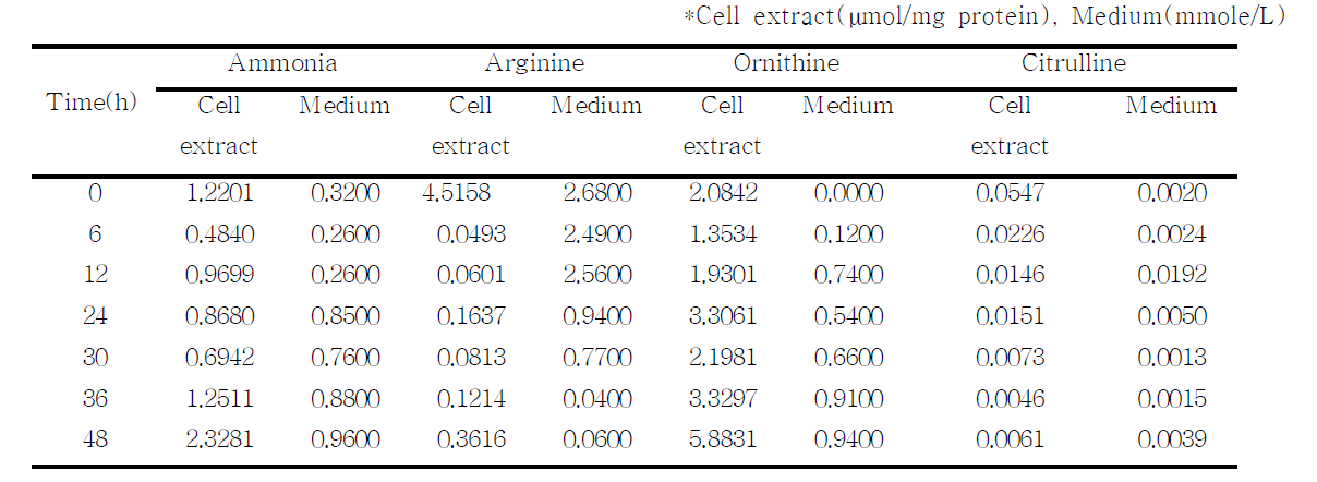 Lactobacillus brevis OPK-3균주의 배양시간에 따른 세포추출액과 배지에서의 arginine, ornithine, citrulline, ammonia 함량 변화