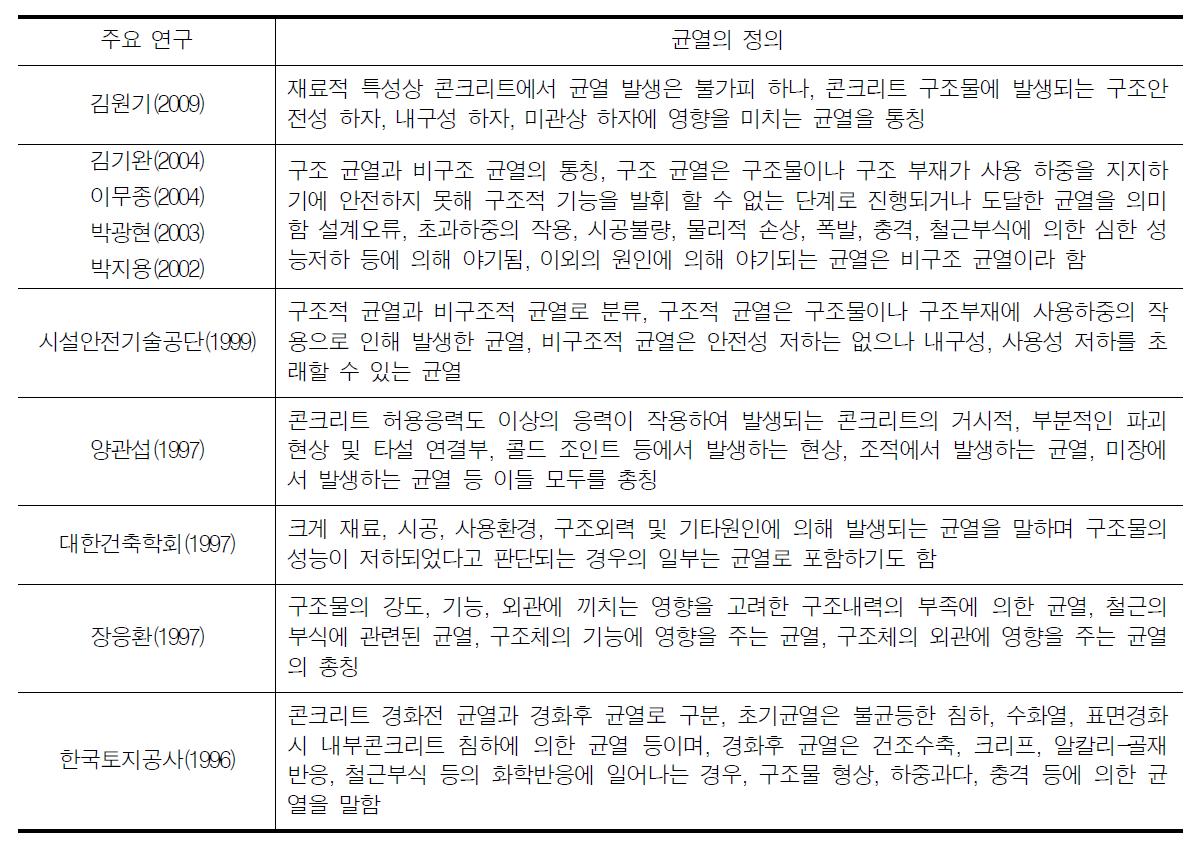 선행 연구 분석을 통한 콘크리트 균열의 정의 고찰