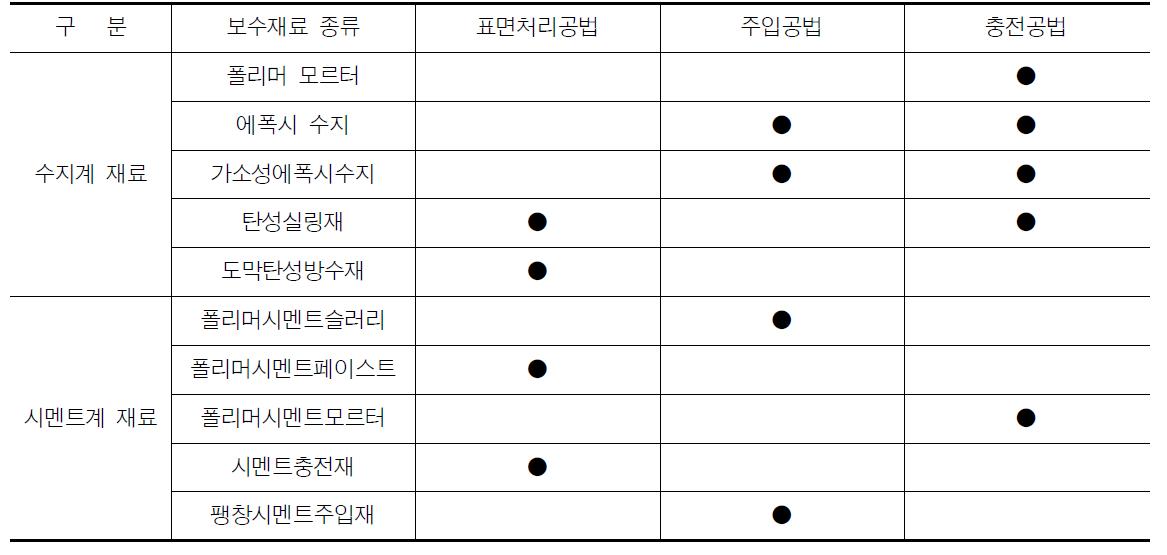 균열보수재료 종류에 따른 보수공법의 비교