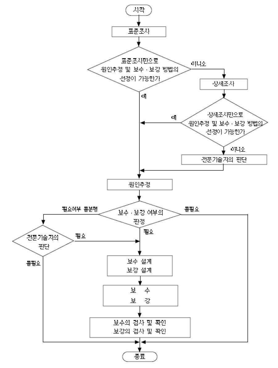 균열의 조사 및 보수 보강의 흐름도