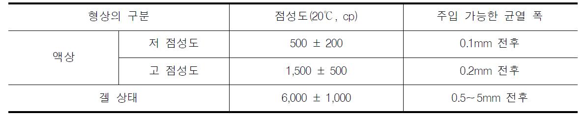 균열 폭 따른 수지계 도수재료의 적정 점성도 범위