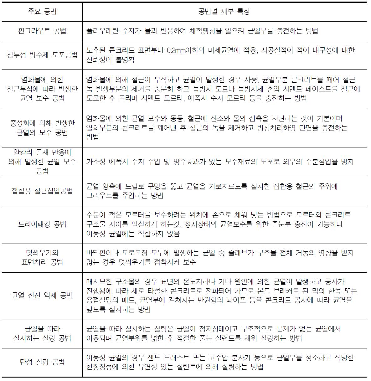 균열 보수를 위한 기타 공법의 요약