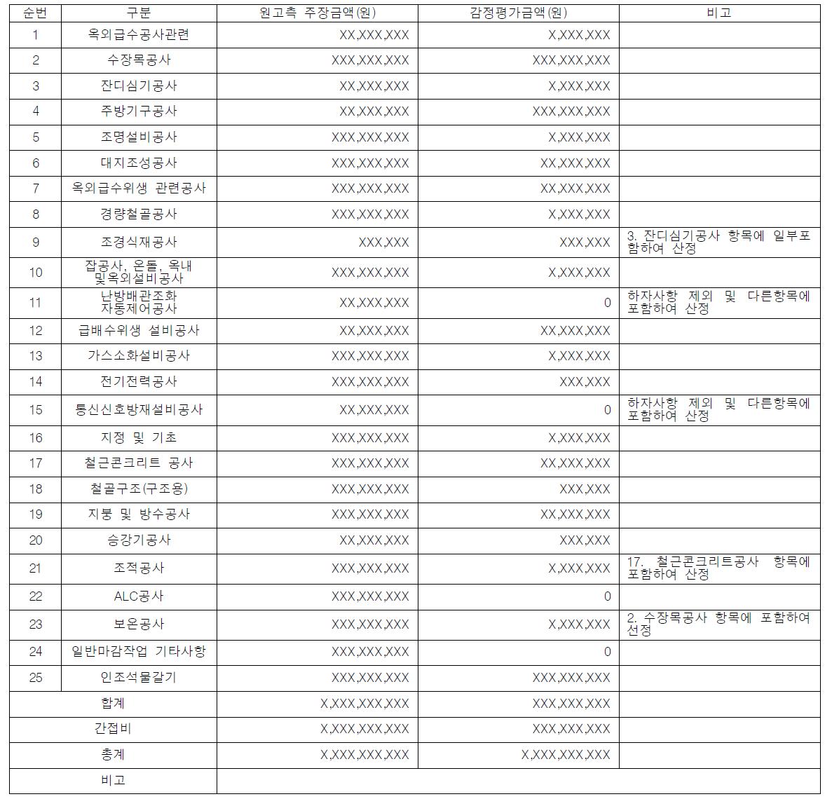 공종별 항목별 하자감정 내역표