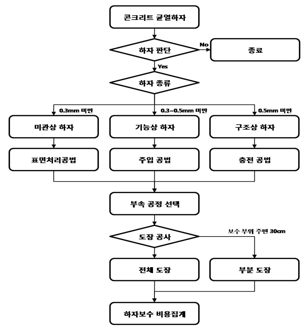 콘크리트 균열하자의 보수공법선정 및 비용산정 프로세스