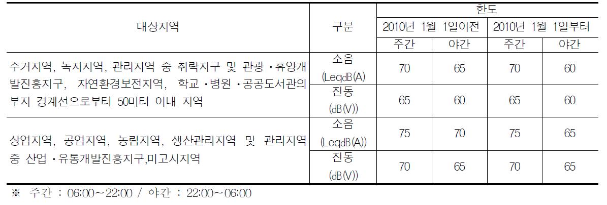 철도 소음 및 진동의 한도