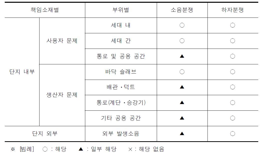 소음하자분쟁의 주요 소음발생 부위별 구분