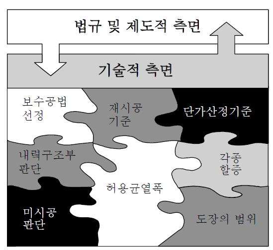 연구의 배경