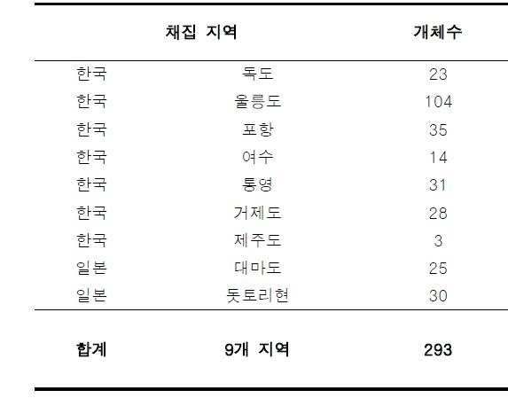 군부의 채집지역 및 개체수