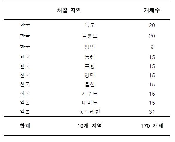 바위게의 채집지역 및 개체수