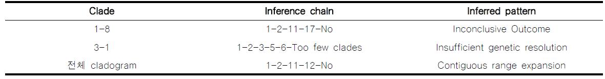 Nested contingency results