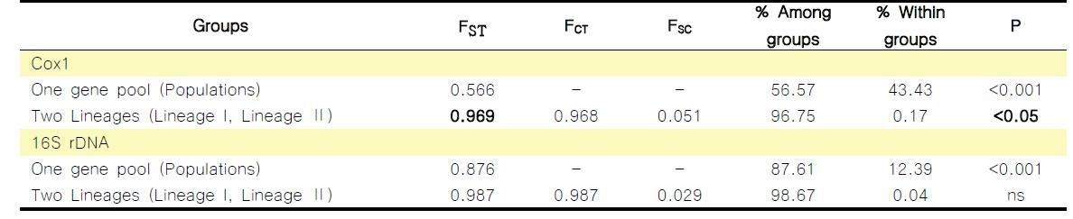 군부 cox1유전자와 16S rDNA haplotype의 계층적인 AMOVA분석