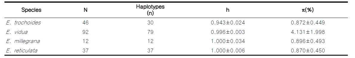 Echinolittorina속 4종의 haplotype diversity 및 nucleotide diversity