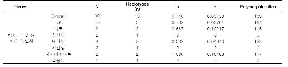 진주담치의 미토콘드리아 cox1 유전자의 분석 개체수(N), haplotype의 수 (n), haplotype diversity (h), nucleotide diversity (π), polymorphic site