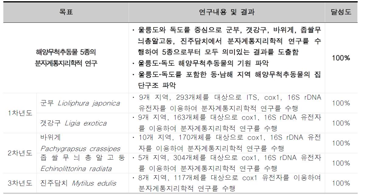 해양무척추동물의 분자계통지리학적 연구의 목표 달성도