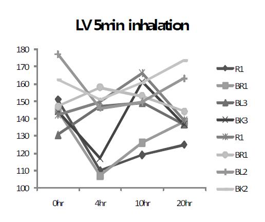 5분간 lavender oil 흡입한 실험동물의 혈압변이