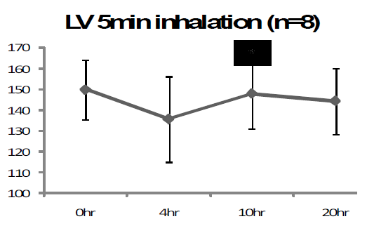 5분간 lavender oil 흡입 후 0, 4, 10, 20시 꼬리혈압 비교