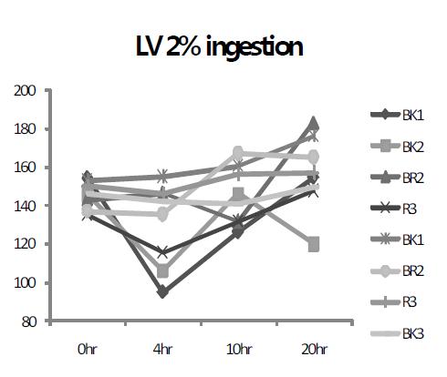 2% lavender oil 섭취한 실험동물의 혈압변이