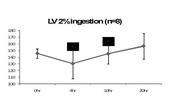 2% lavender oil 섭취 후 0, 4, 10, 20시간의 꼬리혈압 비교