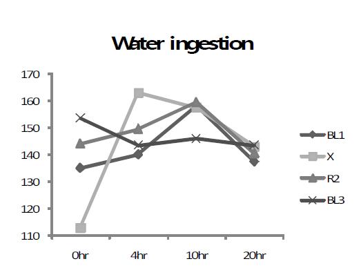 물 섭취한 실험동물의 혈압변이