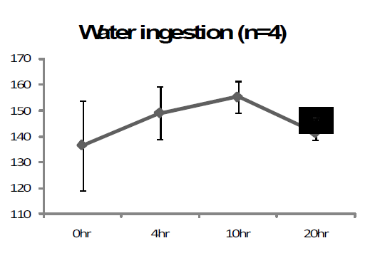 물 섭취 후 0, 4, 10, 20시간의 꼬리혈압비교