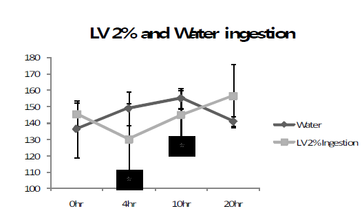 Lavender 2%와 물 섭취 후 0, 4, 10, 20시간의 꼬리혈압비교