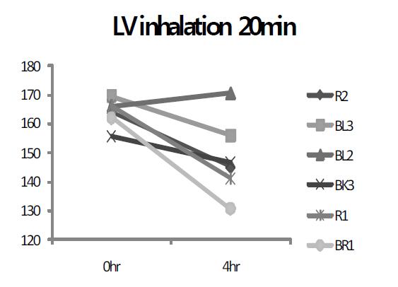 20분간 lavender oil 흡입한 실험동물의 꼬리혈압 비교 혈압변이